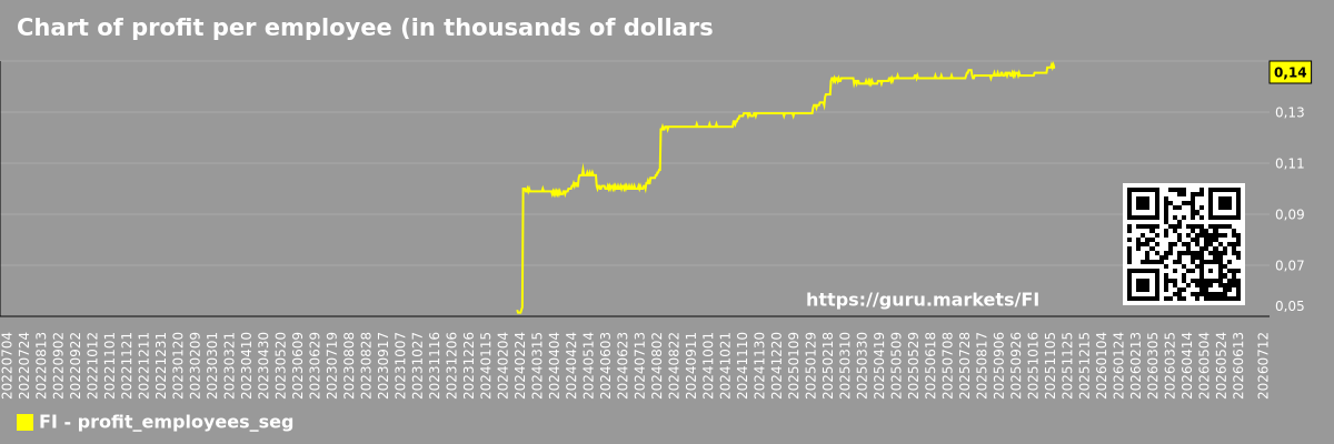Chart of profit per employee (in thousands of dollars) in the market segment - Not