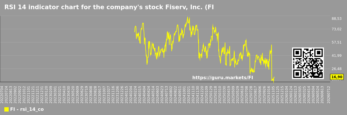 RSI 14 indicator chart for the company's stock Fiserv, Inc. (FI)