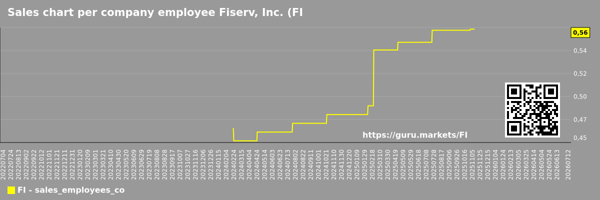 Sales chart per company employee Fiserv, Inc. (FI)