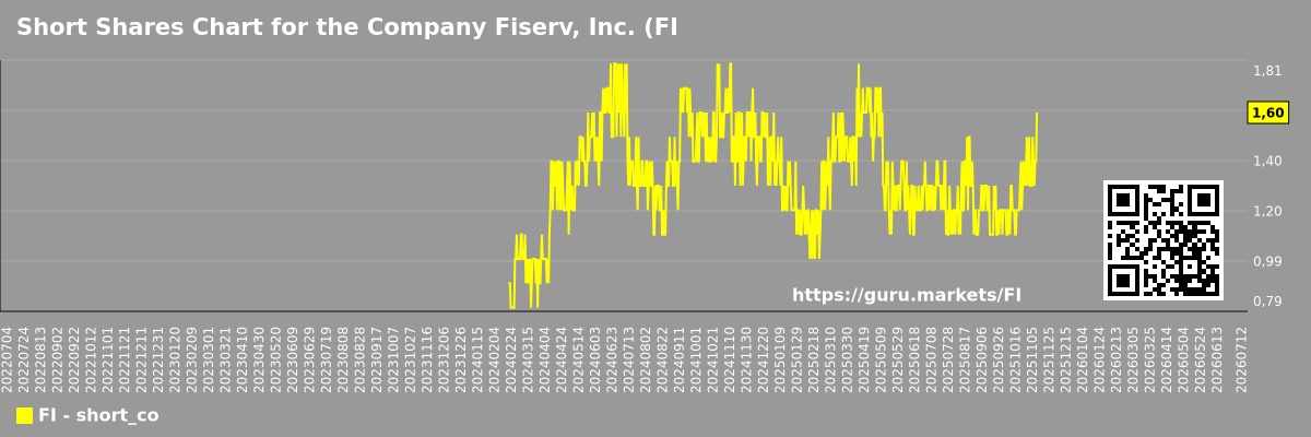 Short Shares Chart for the Company Fiserv, Inc. (FI)