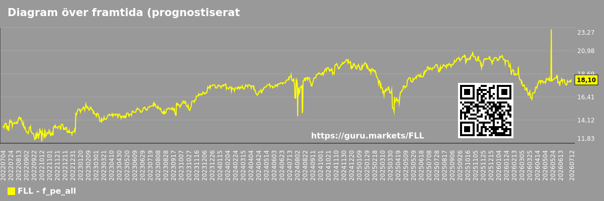 Diagram över framtida (prognostiserat) P/E-tal för marknaden som helhet