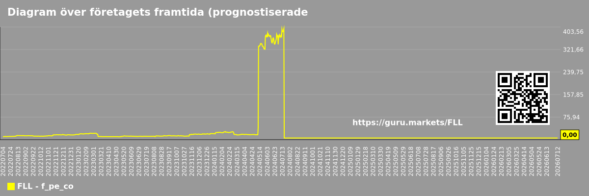 Diagram över företagets framtida (prognostiserade) P/E-tal Full House Resorts, Inc.