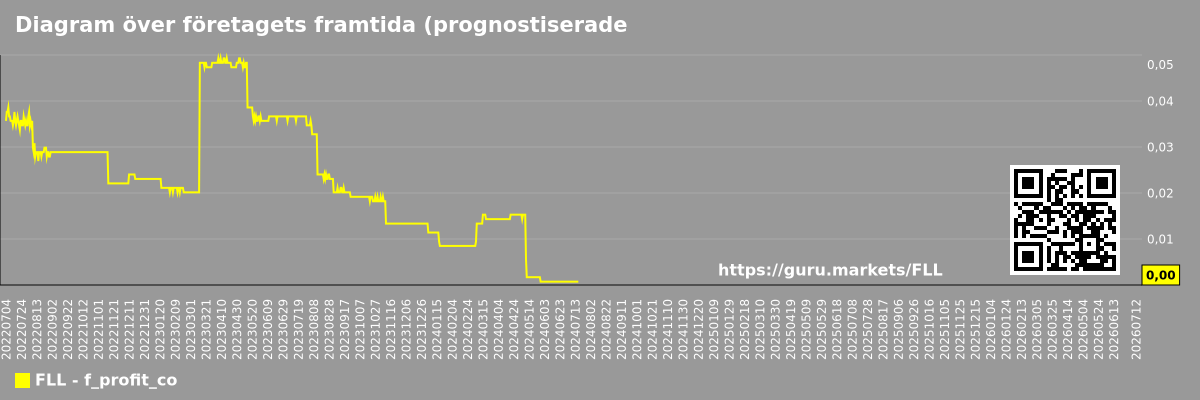 Diagram över företagets framtida (prognostiserade) vinst Full House Resorts, Inc.