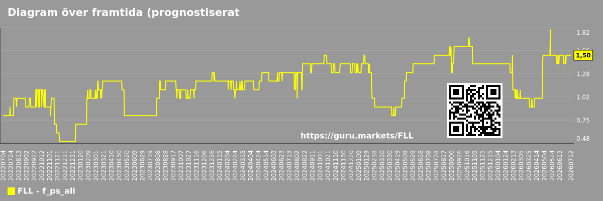 Diagram över framtida (prognostiserat) P/S för marknaden som helhet
