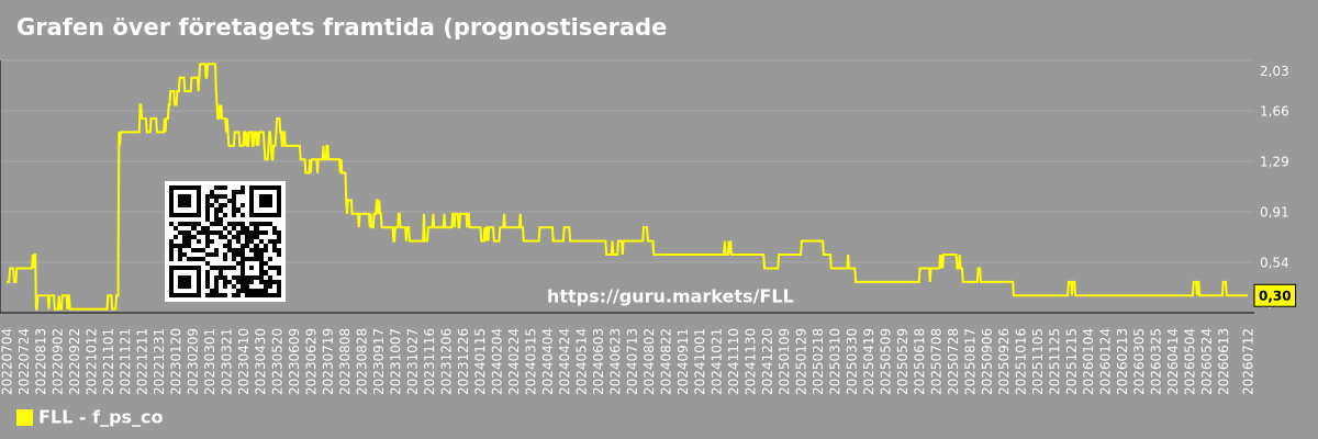 Grafen över företagets framtida (prognostiserade) P/S Full House Resorts, Inc.