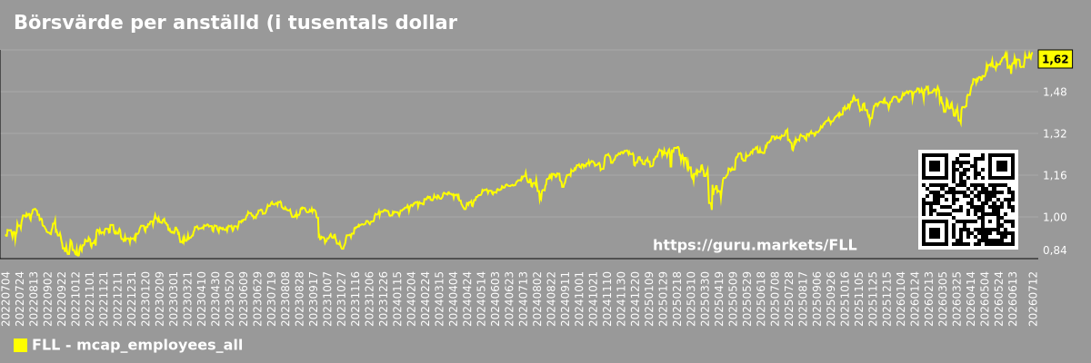 Börsvärde per anställd (i tusentals dollar) för den totala marknaden