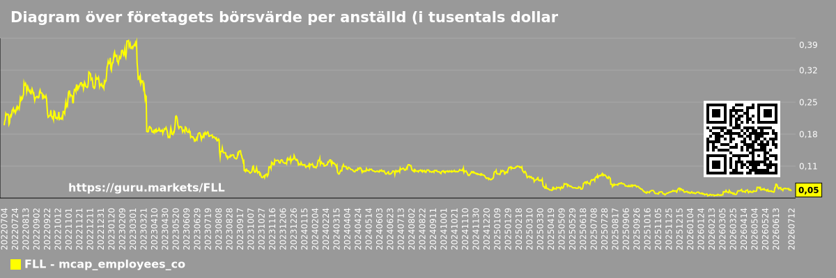 Diagram över företagets börsvärde per anställd (i tusentals dollar) Full House Resorts, Inc. (FLL)