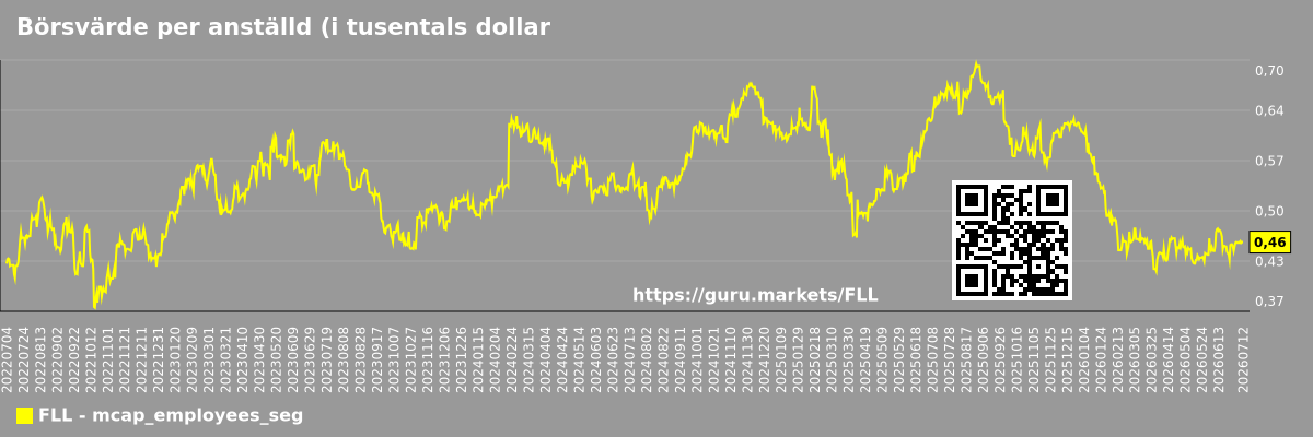 Börsvärde per anställd (i tusentals dollar) per marknadssegment - Full-house-resorts
