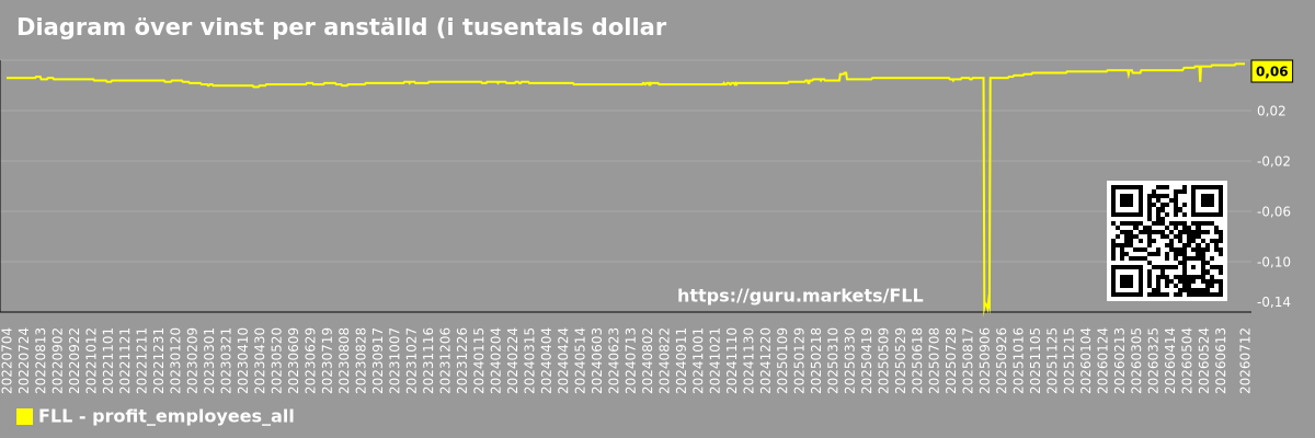 Diagram över vinst per anställd (i tusentals dollar) för marknaden som helhet