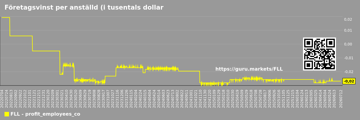 Företagsvinst per anställd (i tusentals dollar) diagram Full House Resorts, Inc. (FLL)