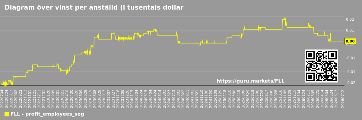 Diagram över vinst per anställd (i tusentals dollar) i marknadssegmentet - Full-house-resorts