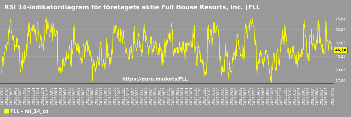 RSI 14-indikatordiagram för företagets aktie Full House Resorts, Inc. (FLL)