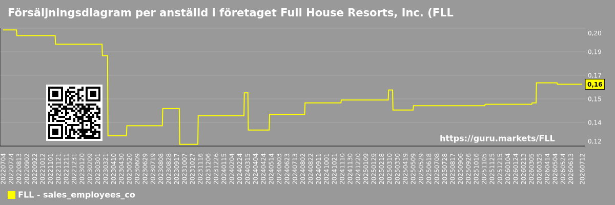 Försäljningsdiagram per anställd i företaget Full House Resorts, Inc. (FLL)