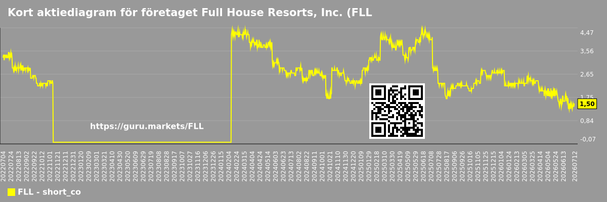 Kort aktiediagram för företaget Full House Resorts, Inc. (FLL)