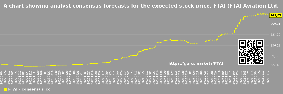 A chart showing analyst consensus forecasts for the expected stock price. FTAI (FTAI Aviation Ltd.)