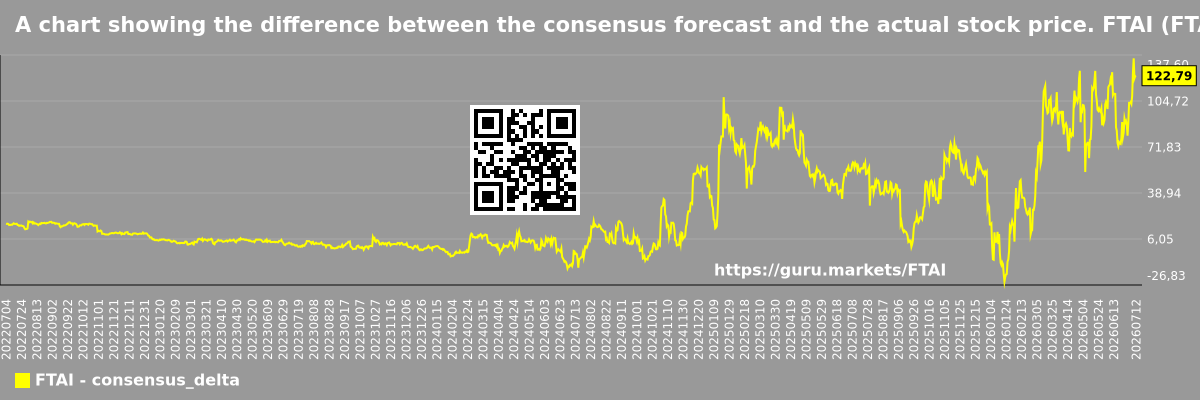 A chart showing the difference between the consensus forecast and the actual stock price. FTAI (FTAI Aviation Ltd.)