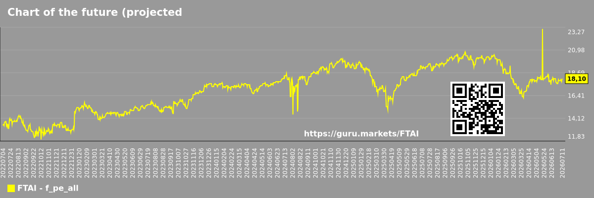 Chart of the future (projected) P/E of the market as a whole