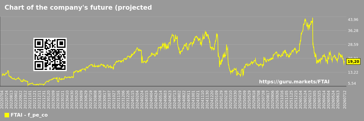 Chart of the company's future (projected) P/E FTAI Aviation Ltd.