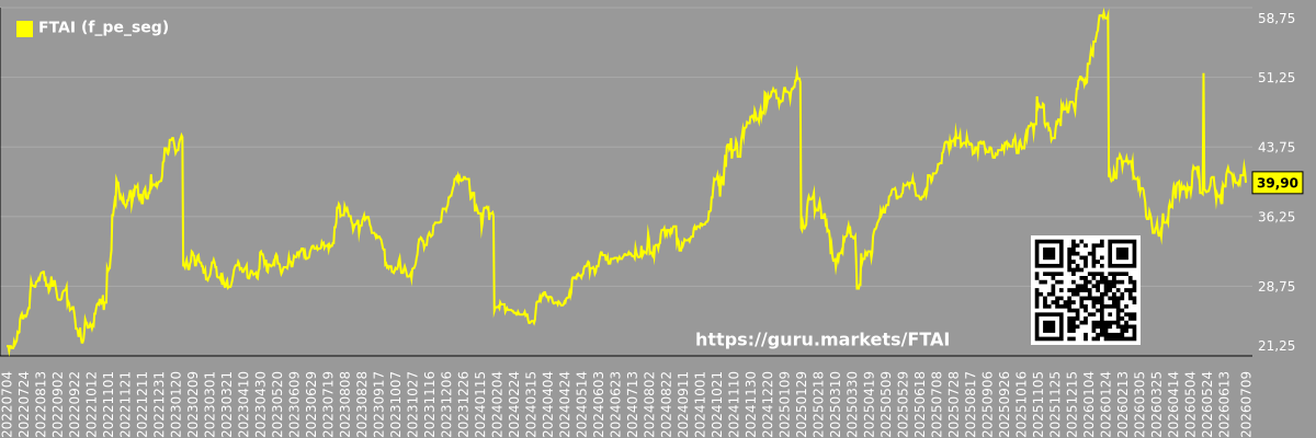 Future (projected) P/E graph of the market segment - Fortress-transportation-and-infrastructure-investors-llc