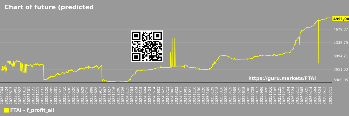Chart of future (predicted) profits of the market as a whole