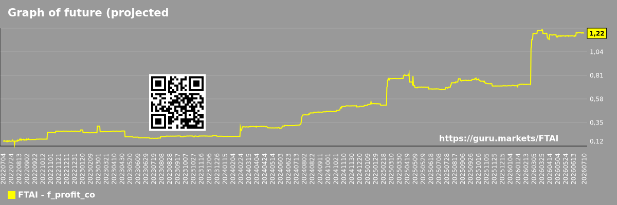 Graph of future (projected) profit of the company FTAI Aviation Ltd.