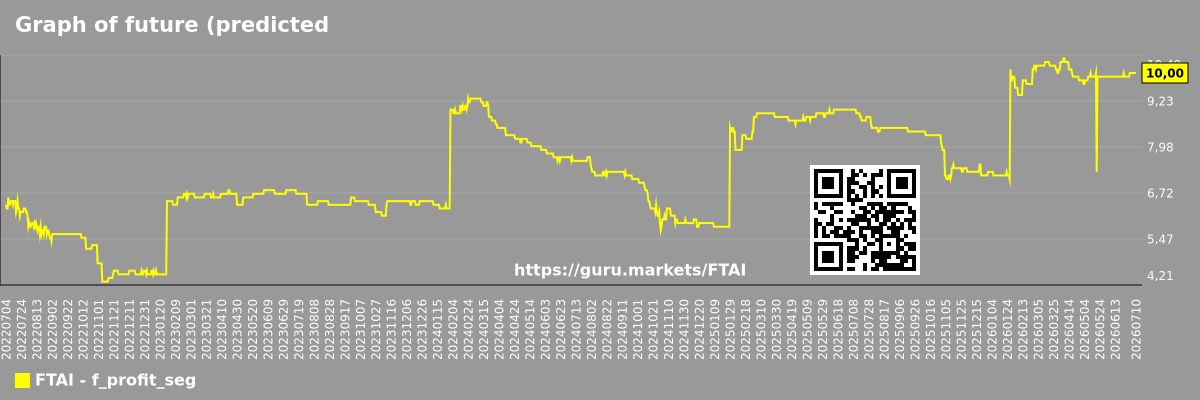 Graph of future (predicted) profits of companies in a market segment - Fortress-transportation-and-infrastructure-investors-llc
