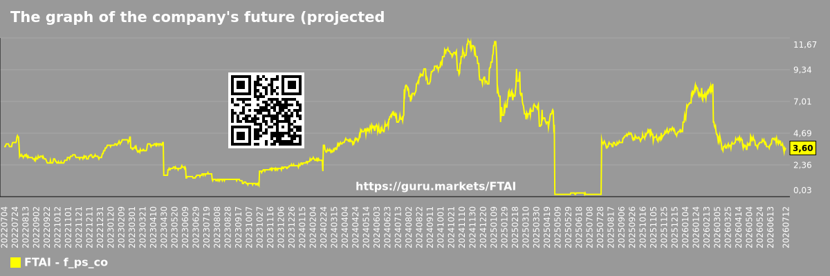 The graph of the company's future (projected) P/S FTAI Aviation Ltd.