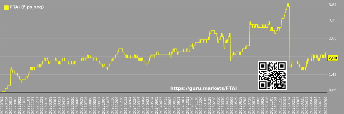 Future (projected) P/S market segment graph - Fortress-transportation-and-infrastructure-investors-llc