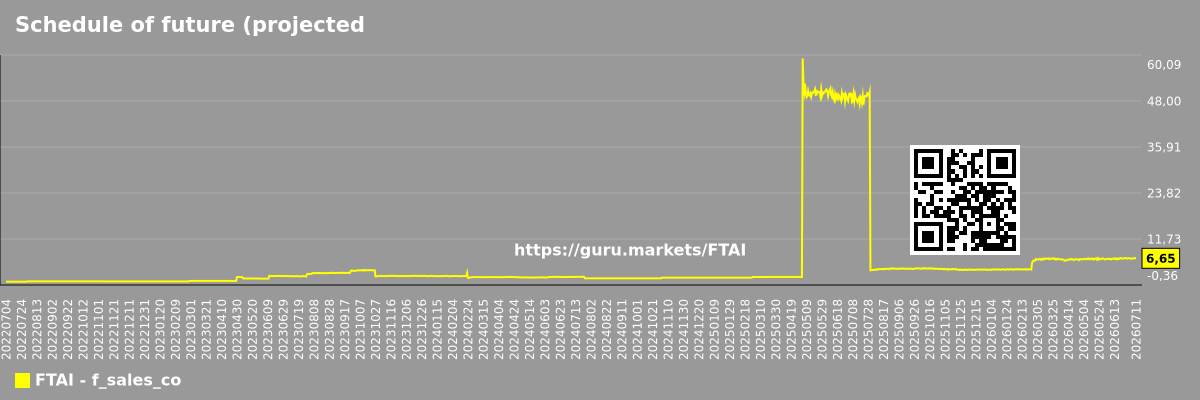 Schedule of future (projected) sales of the company FTAI Aviation Ltd.