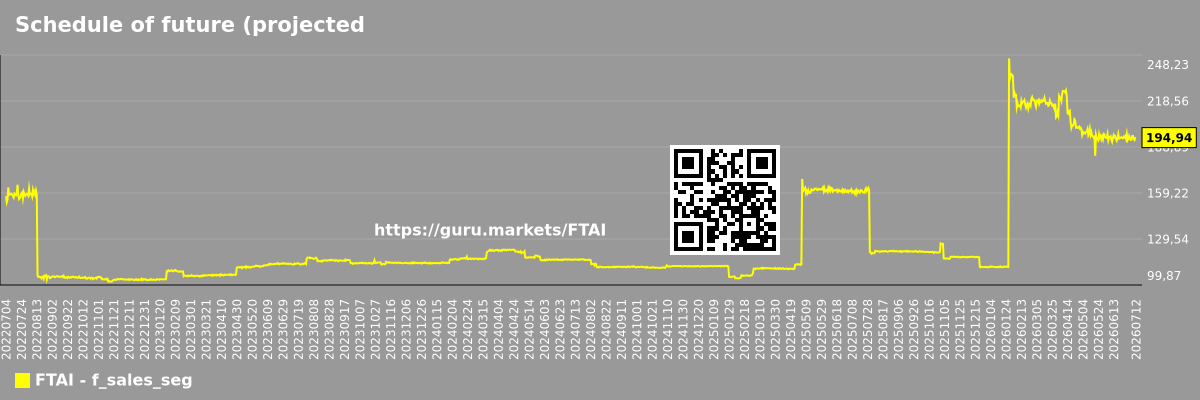 Schedule of future (projected) sales of companies in the market segment - Fortress-transportation-and-infrastructure-investors-llc