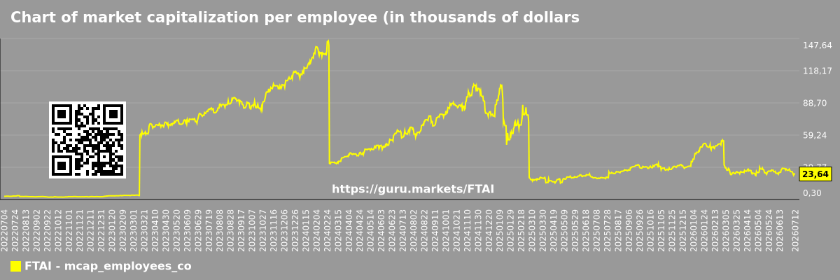 Chart of market capitalization per employee (in thousands of dollars) of the company FTAI Aviation Ltd. (FTAI)
