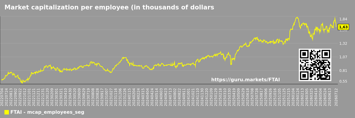 Market capitalization per employee (in thousands of dollars) by market segment - Fortress-transportation-and-infrastructure-investors-llc