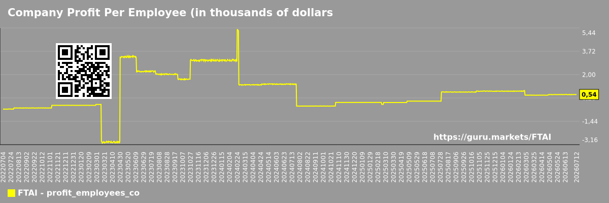Company Profit Per Employee (in thousands of dollars) Chart FTAI Aviation Ltd. (FTAI)