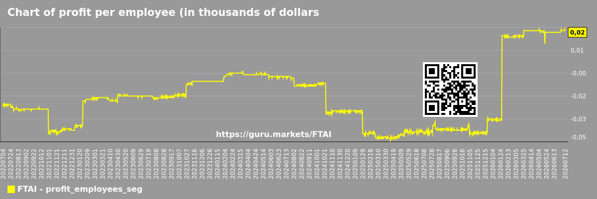 Chart of profit per employee (in thousands of dollars) in the market segment - Fortress-transportation-and-infrastructure-investors-llc