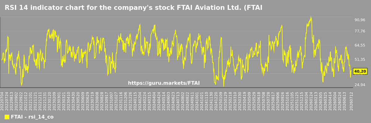 RSI 14 indicator chart for the company's stock FTAI Aviation Ltd. (FTAI)