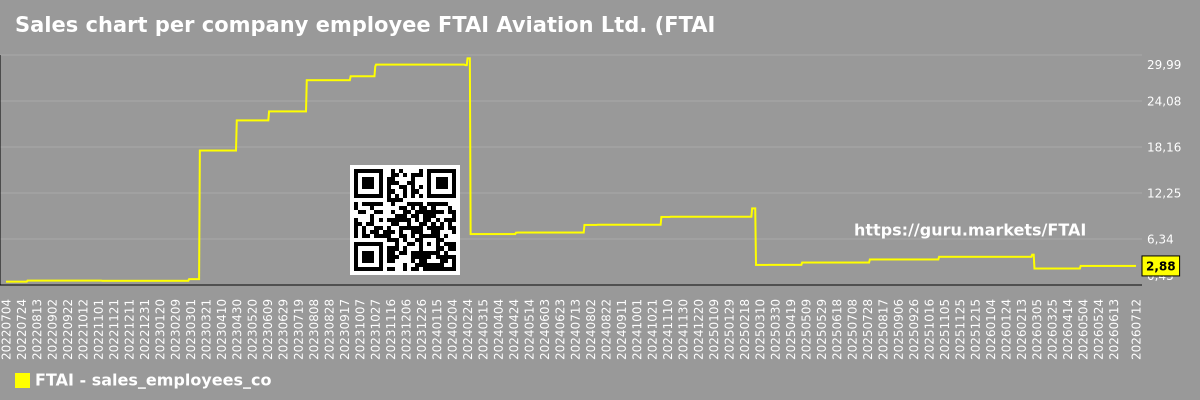 Sales chart per company employee FTAI Aviation Ltd. (FTAI)