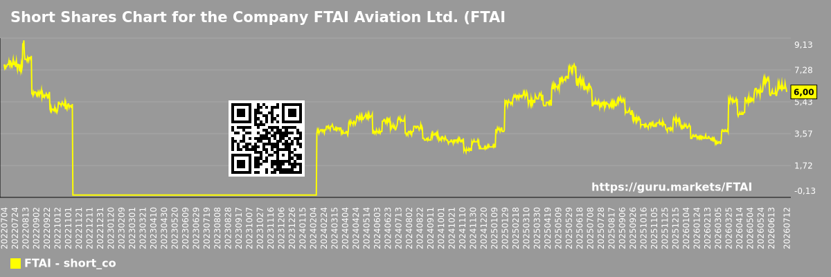 Short Shares Chart for the Company FTAI Aviation Ltd. (FTAI)