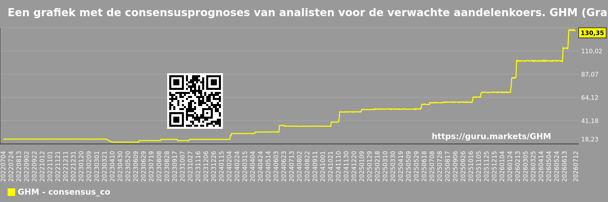Een grafiek met de consensusprognoses van analisten voor de verwachte aandelenkoers. GHM (Graham Corporation)