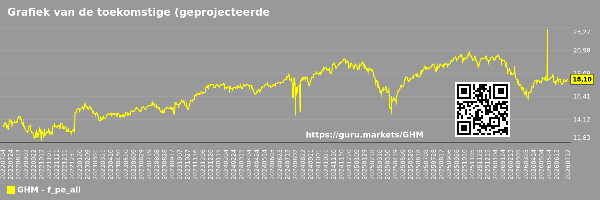 Grafiek van de toekomstige (geprojecteerde) koers/winstverhouding van de markt als geheel