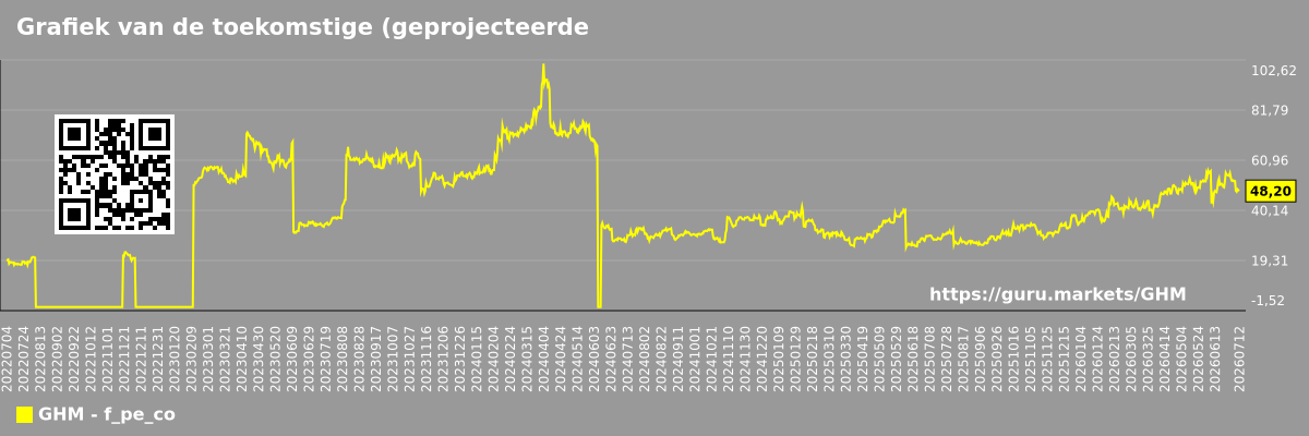 Grafiek van de toekomstige (geprojecteerde) koers/winstverhouding van het bedrijf Graham Corporation