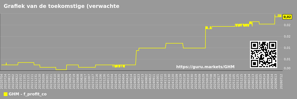 Grafiek van de toekomstige (verwachte) winst van het bedrijf Graham Corporation