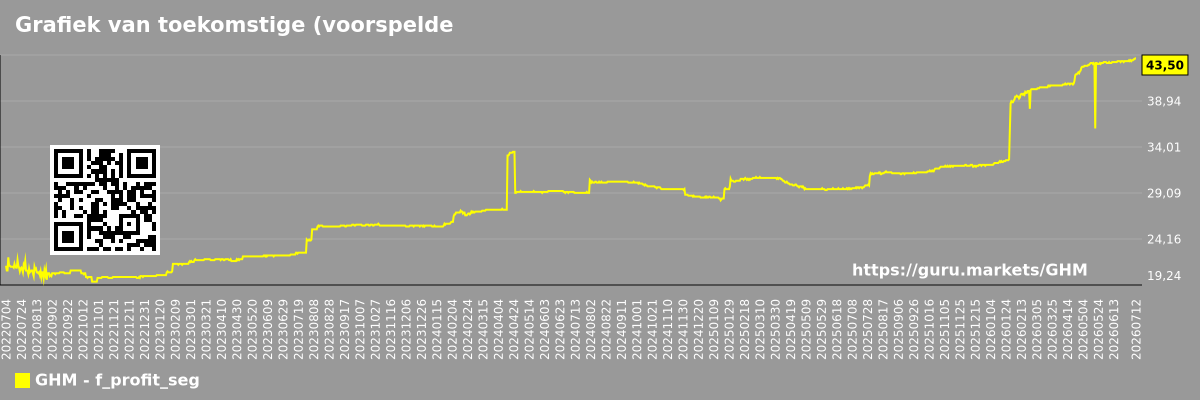 Grafiek van toekomstige (voorspelde) winsten van bedrijven in een marktsegment - GHM