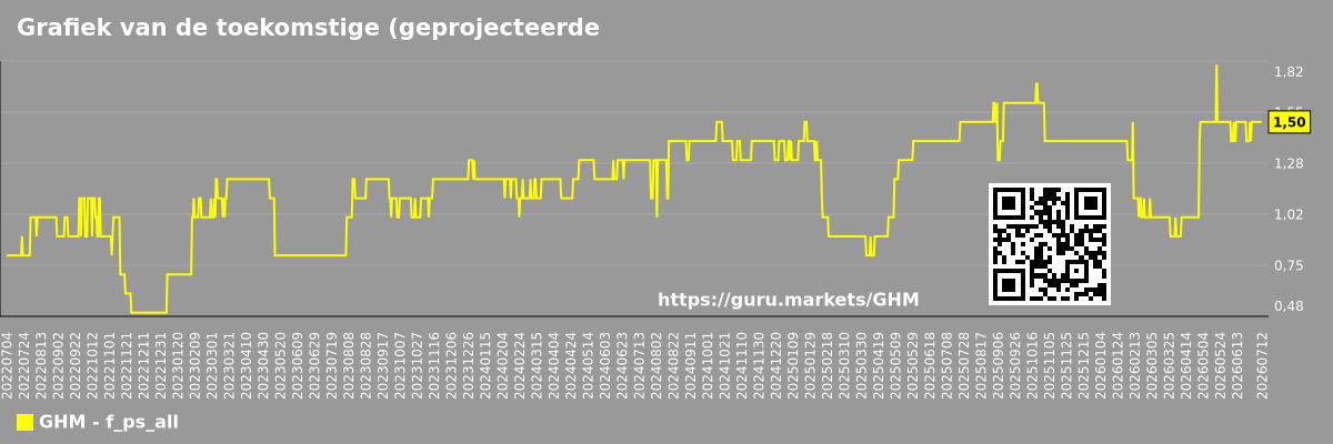 Grafiek van de toekomstige (geprojecteerde) koers/winstverhouding van de markt als geheel