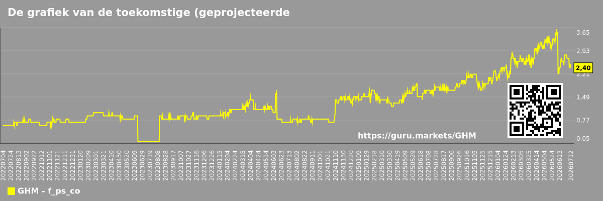 De grafiek van de toekomstige (geprojecteerde) P/S van het bedrijf Graham Corporation