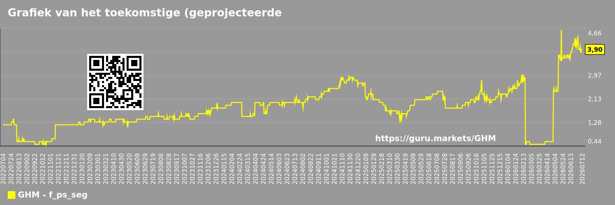 Grafiek van het toekomstige (geprojecteerde) P/S-marktsegment - GHM