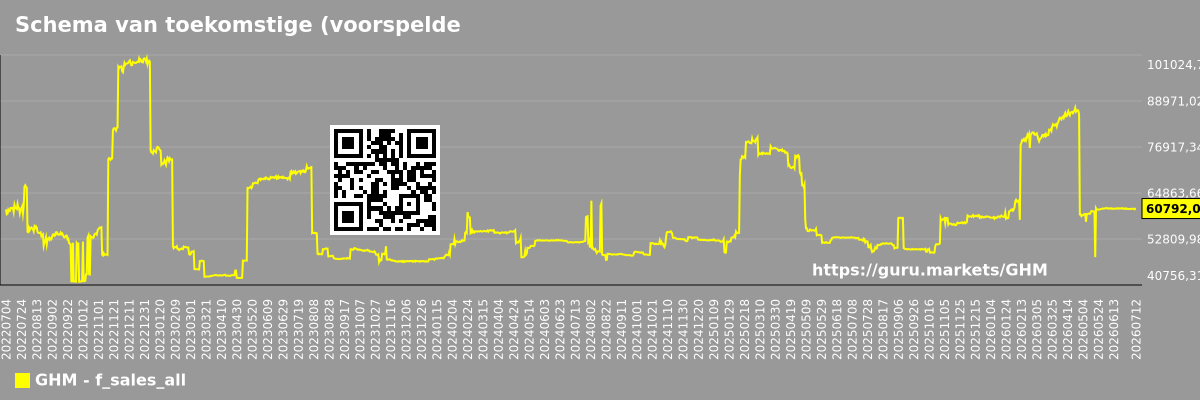 Schema van toekomstige (voorspelde) verkopen van de markt als geheel