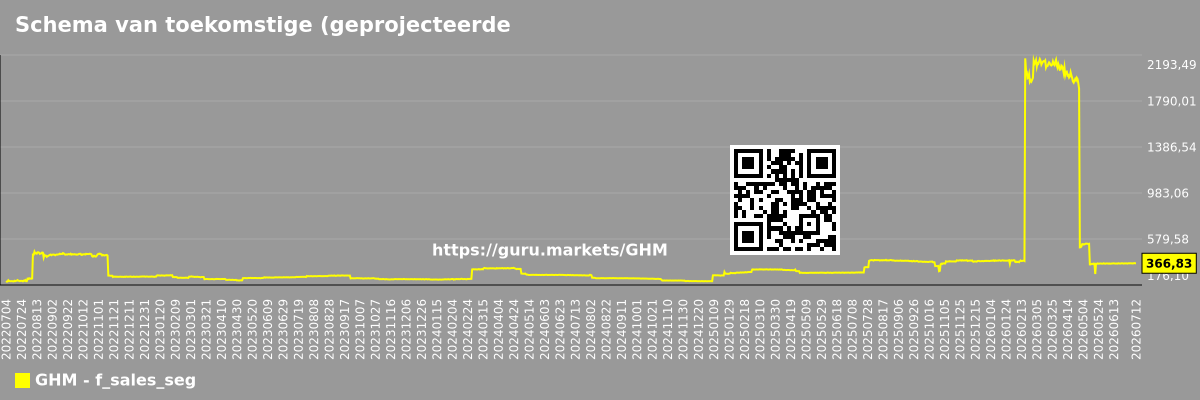 Schema van toekomstige (geprojecteerde) verkopen van bedrijven in het marktsegment - GHM