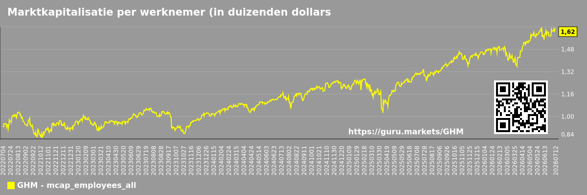 Marktkapitalisatie per werknemer (in duizenden dollars) voor de totale markt