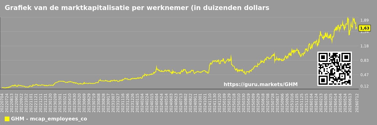 Grafiek van de marktkapitalisatie per werknemer (in duizenden dollars) van het bedrijf Graham Corporation (GHM)