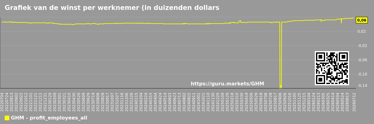 Grafiek van de winst per werknemer (in duizenden dollars) voor de markt als geheel